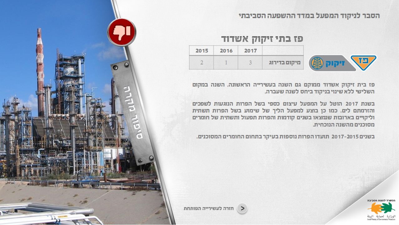 פז בתי זיקוק אשדוד, מדורג במקום השלישי בין עשרת המפעלים המזהמים ביותר בישראל