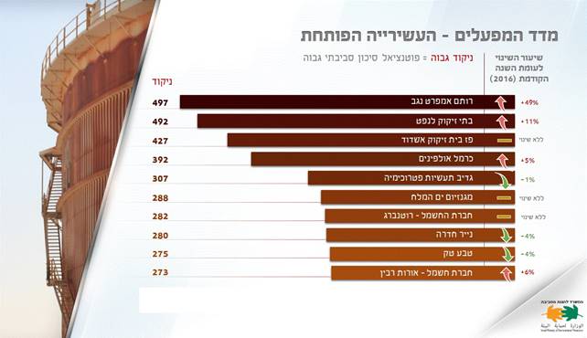 העשירייה הפותחת בין המפעלים המזהמים בישראל לשנת 2017