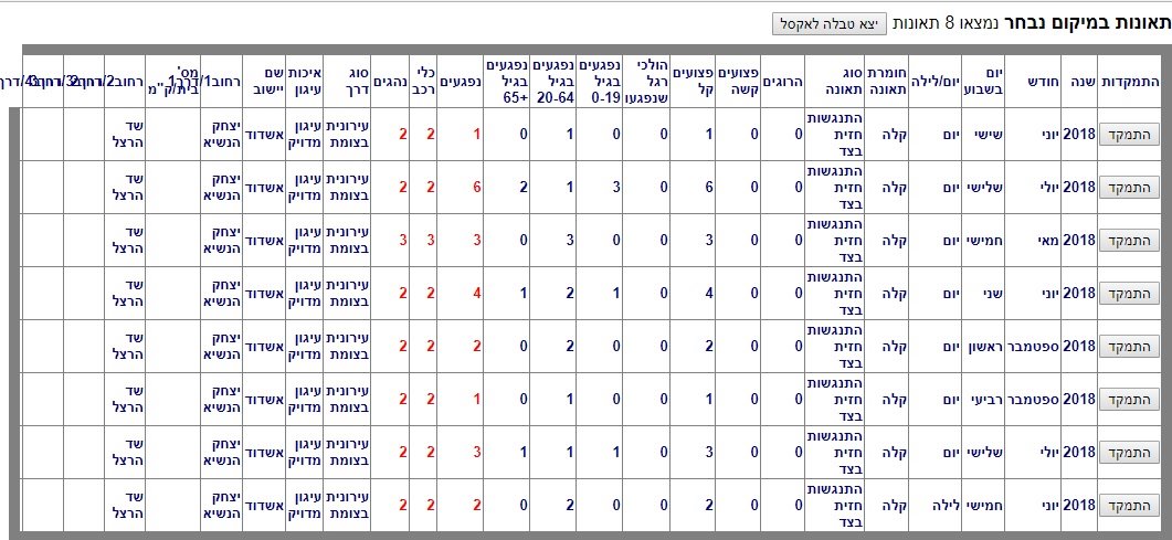 הנתונים נחשפים