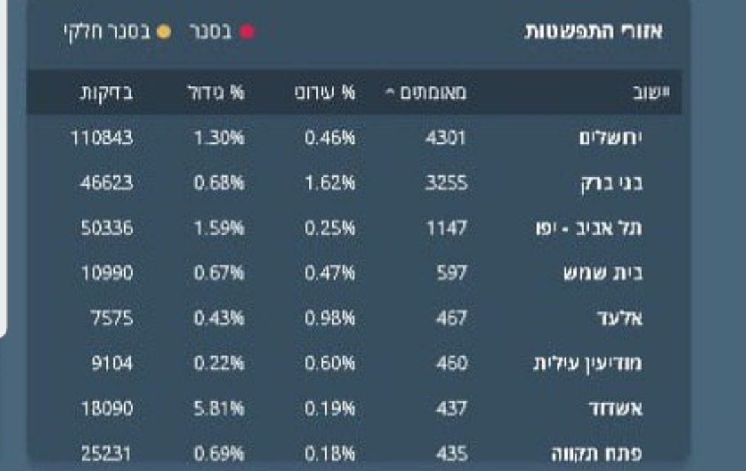 אשדוד עוקפת את פתח תקווה במספר הנדבקים