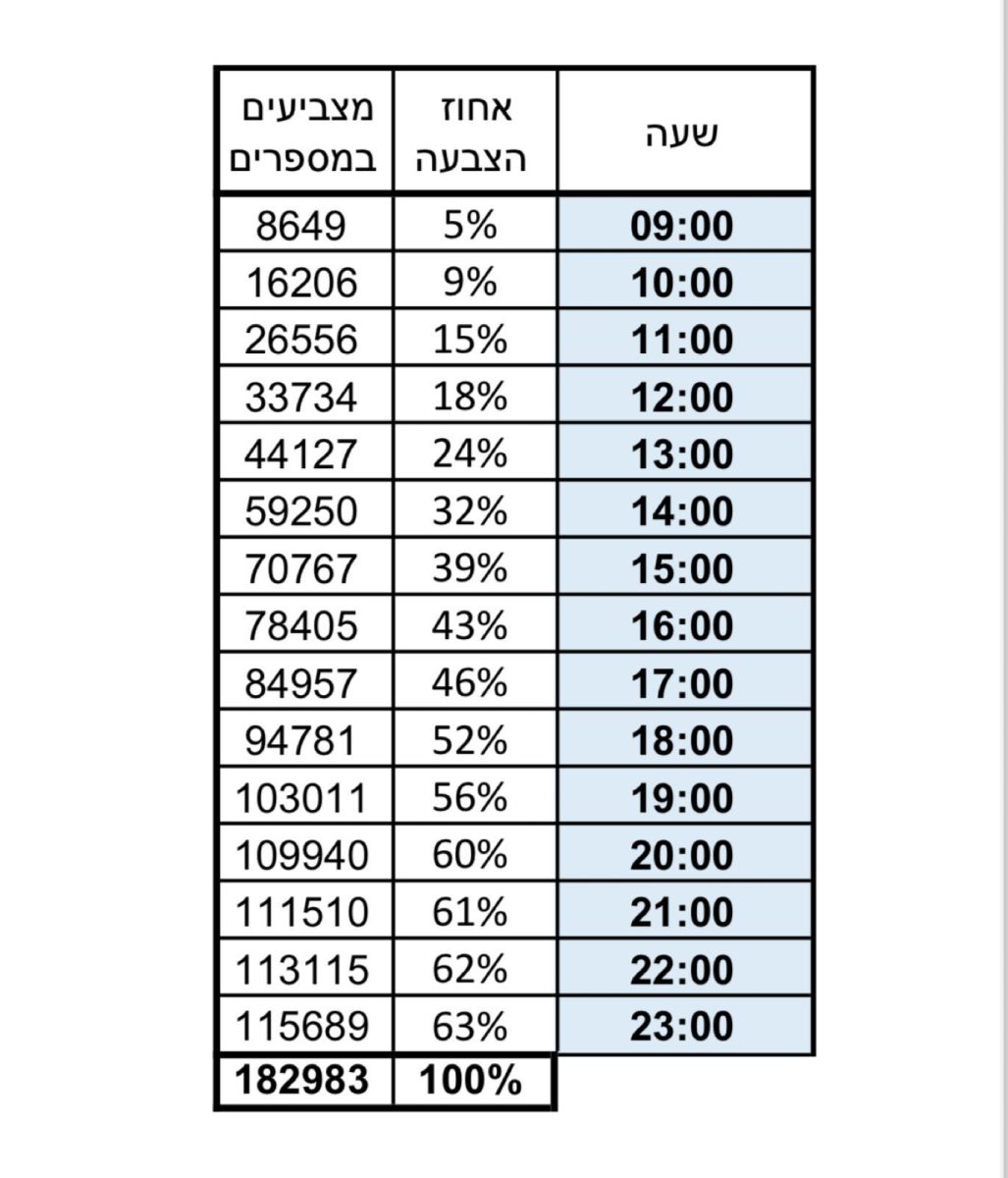 נתוני אחוזי הצבעה 2018